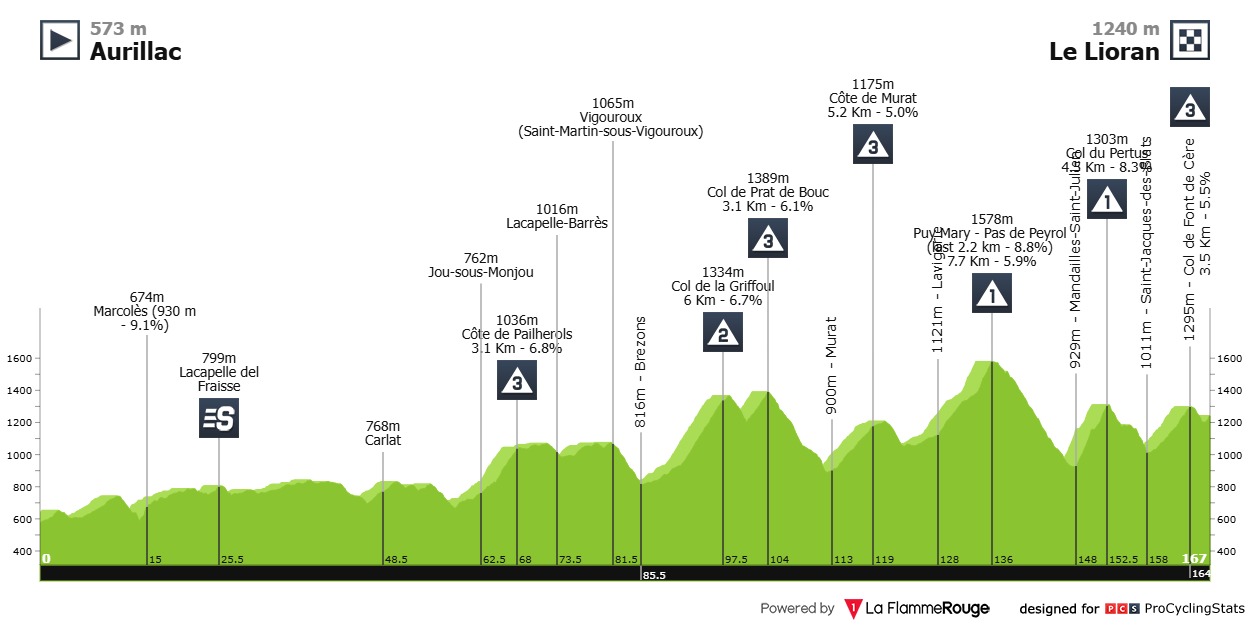 Routeprofiel etappe 11