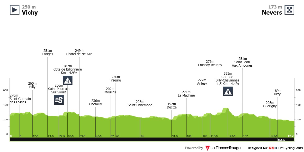 Routeprofiel etappe 12