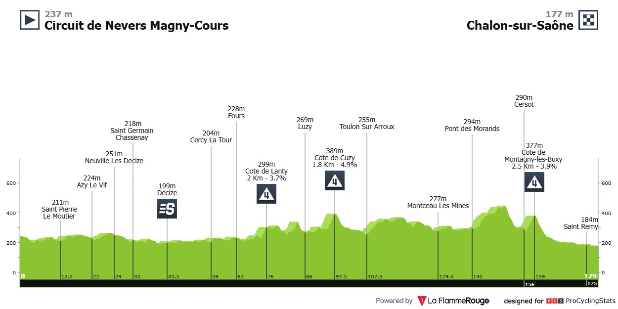 Routeprofiel etappe 13