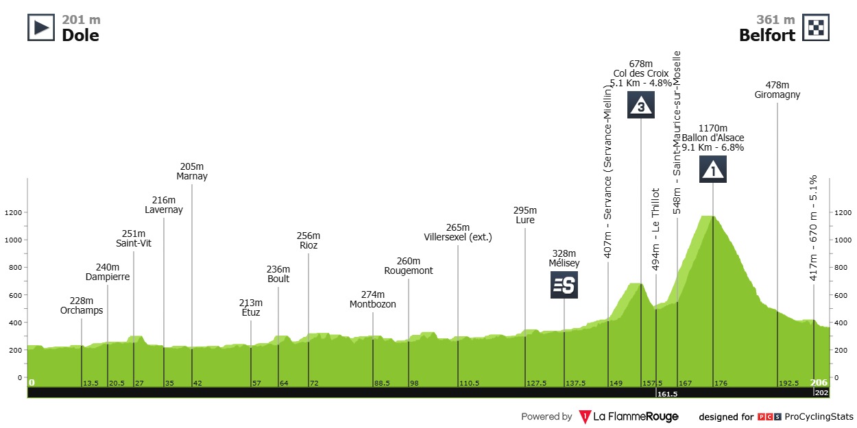 Routeprofiel etappe 14