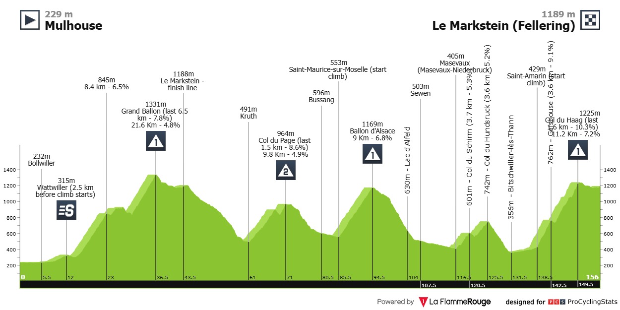 Routeprofiel etappe 15