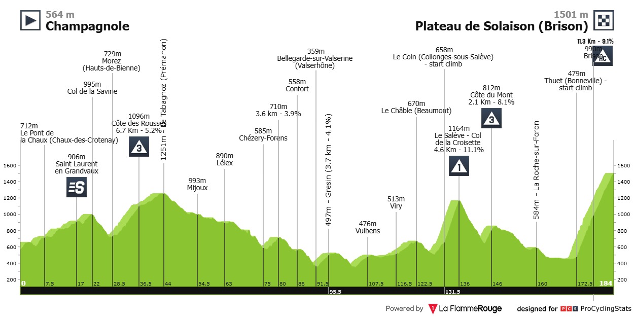 Routeprofiel etappe 16