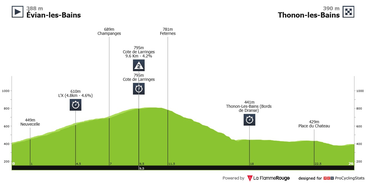 Routeprofiel etappe 18