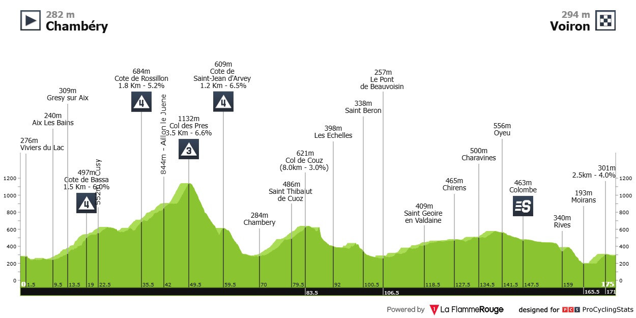 Routeprofiel etappe 19