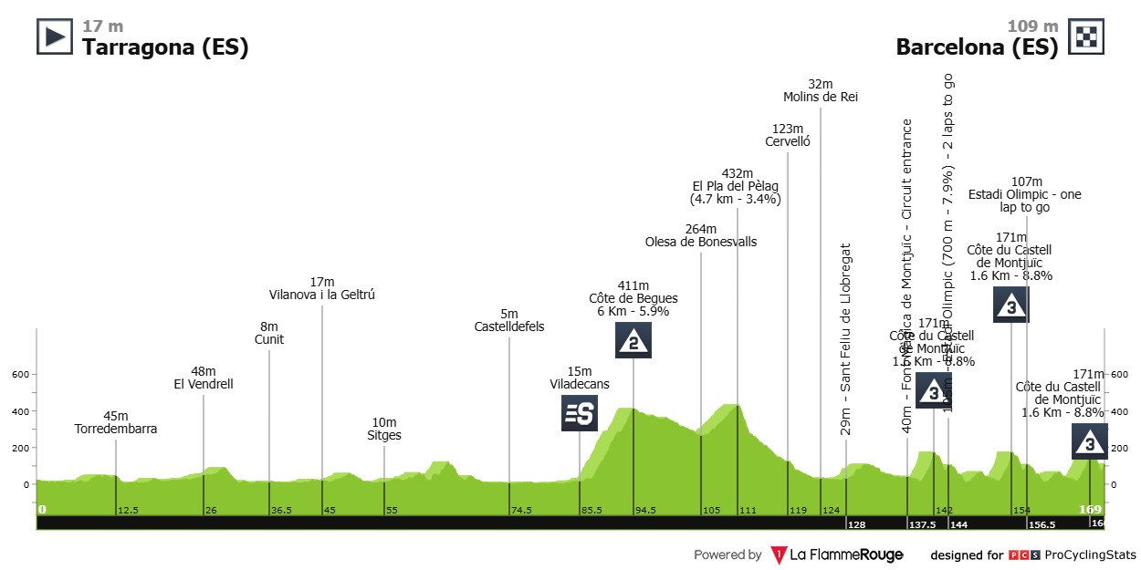 Routeprofiel etappe 2