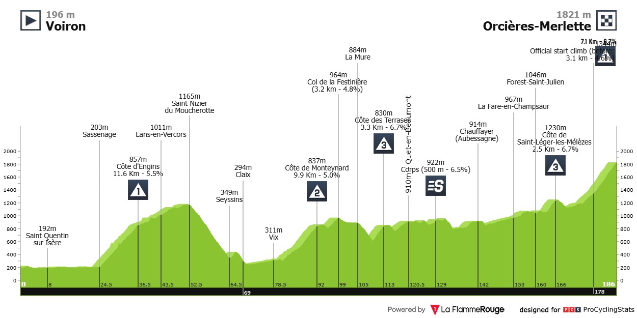 Routeprofiel etappe 20