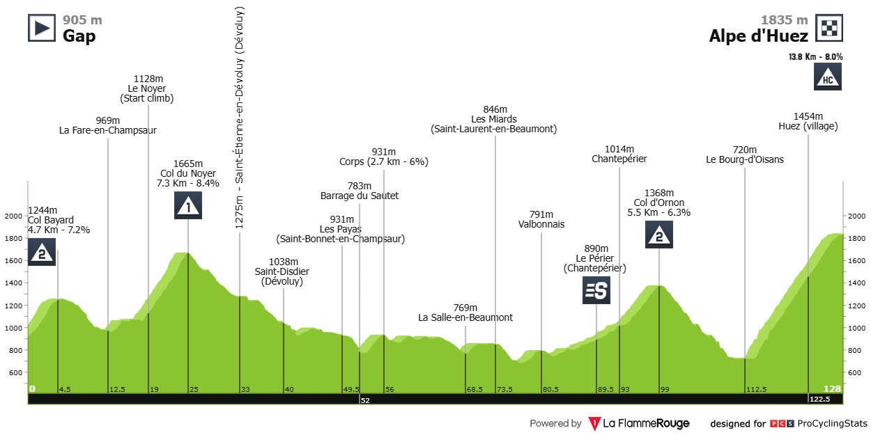 Routeprofiel etappe 21