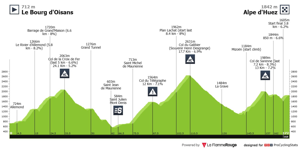 Routeprofiel etappe 22