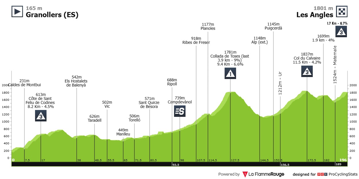 Routeprofiel etappe 3