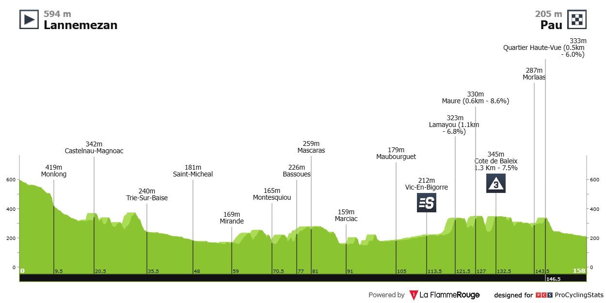 Routeprofiel etappe 5