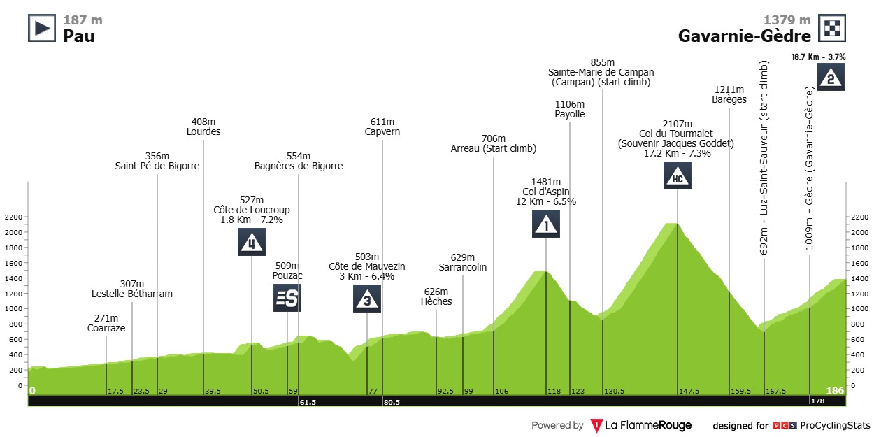 Routeprofiel etappe 6