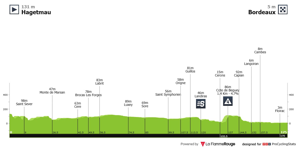 Routeprofiel etappe 7