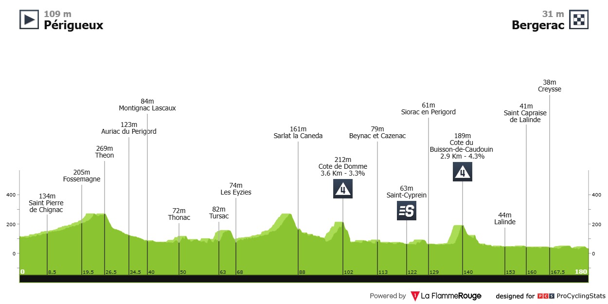 Routeprofiel etappe 8