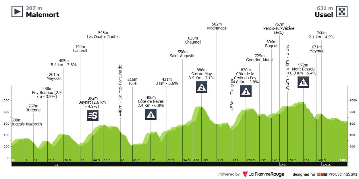 Routeprofiel etappe 9